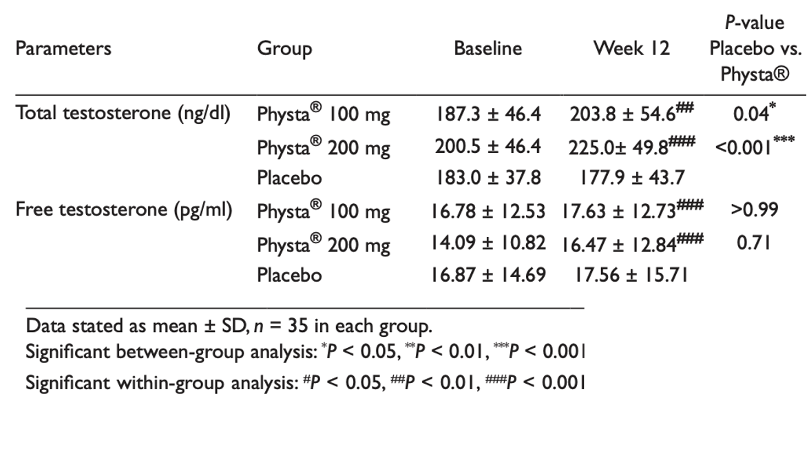 Clinical Study Shows Tongkat Ali Raises Testosterone and Increases