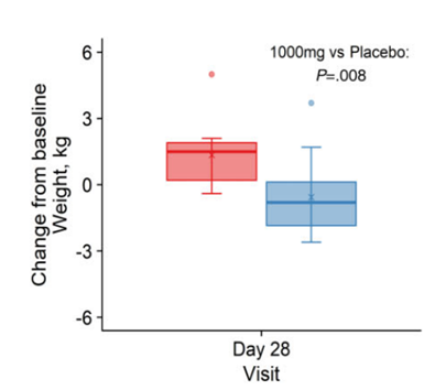 Effect of NMN Supplementation on Body Weight Reduction: NMN Group (blue) vs. Placebo Group (red)