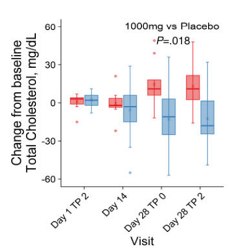 Effect of NMN Supplementation on Total Cholesterol Levels: NMN Group (blue) vs. Placebo Group (red) on Day 28 TP 2