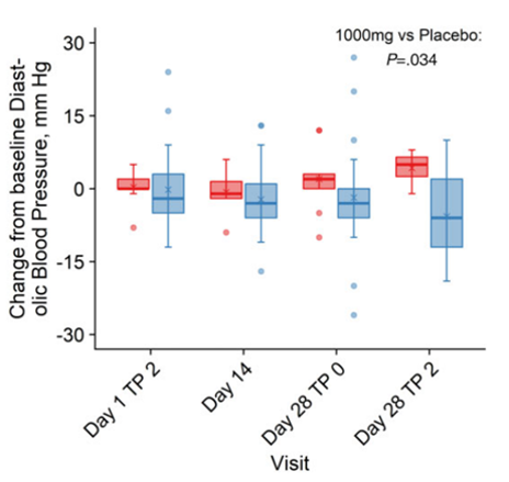 Effect of NMN Supplementation on Diastolic Blood Pressure: NMN Group (blue) vs. Placebo Group (red) on Day 28 TP 2