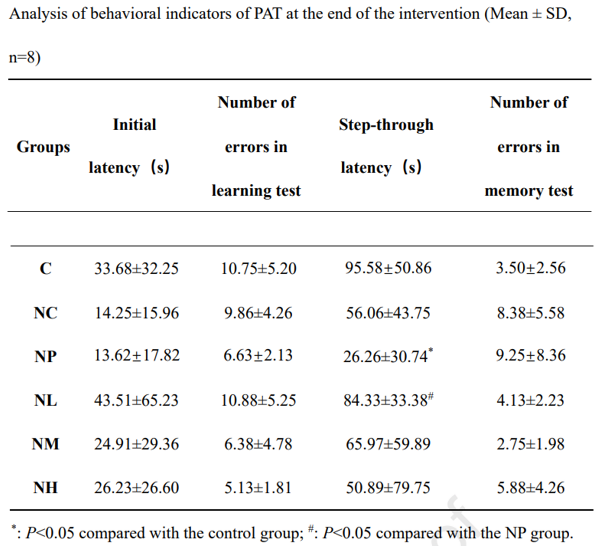 Effects of Low-Dose NMN Treatment on NP-Induced Cognitive Impairments: Step-through latency in healthy rats (C) compared to rats exposed to NP (NP) shows a significant reduction. However, low-dose NMN treatment (NL) restores the step-through latency, indicating rescued fear-based learning and memory. Neither medium dose NMN (NM) nor high dose NMN (NH) confer significant cognitive restoration.