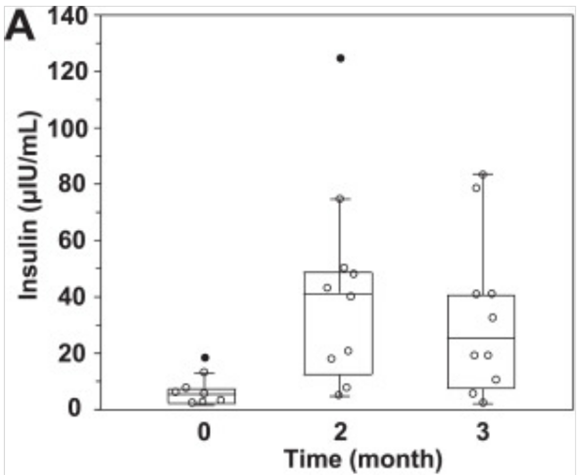 Effect of NMN on Blood Serum Insulin Levels: Significant Fivefold Increase at Two Months, Continued Elevation at Three Months