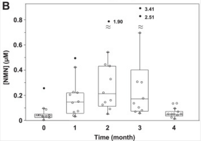 Effect of NMN on Blood Plasma NMN Levels: Significant Increase at One, Two, and Three Months, Return to Baseline at Four Months after Cessation