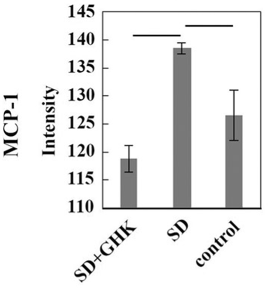 GHK Peptide Prevents Brain Inflammation in Sleep-Deprived Mice. In the hippocampus of the brain, inflammation (MCP-1 Intensity) was elevated in sleep-deprived mice (SD), which was prevented by injection with GHK (SD+GHK).