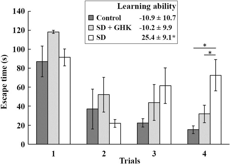  GHK Prevents Learning Impairment in Sleep-Deprived Mice. In trial 4, sleep-deprived mice injected with GHK (SD + GHK) exhibit escape times similar to well-rested control mice (Control), indicating prevention of learning impairment, in contrast to untreated sleep-deprived mice (SD).