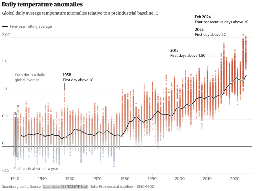 Graph showing a rise in global temperatures from 1940 to 2020. 