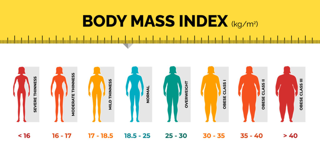 A body mass index chart.