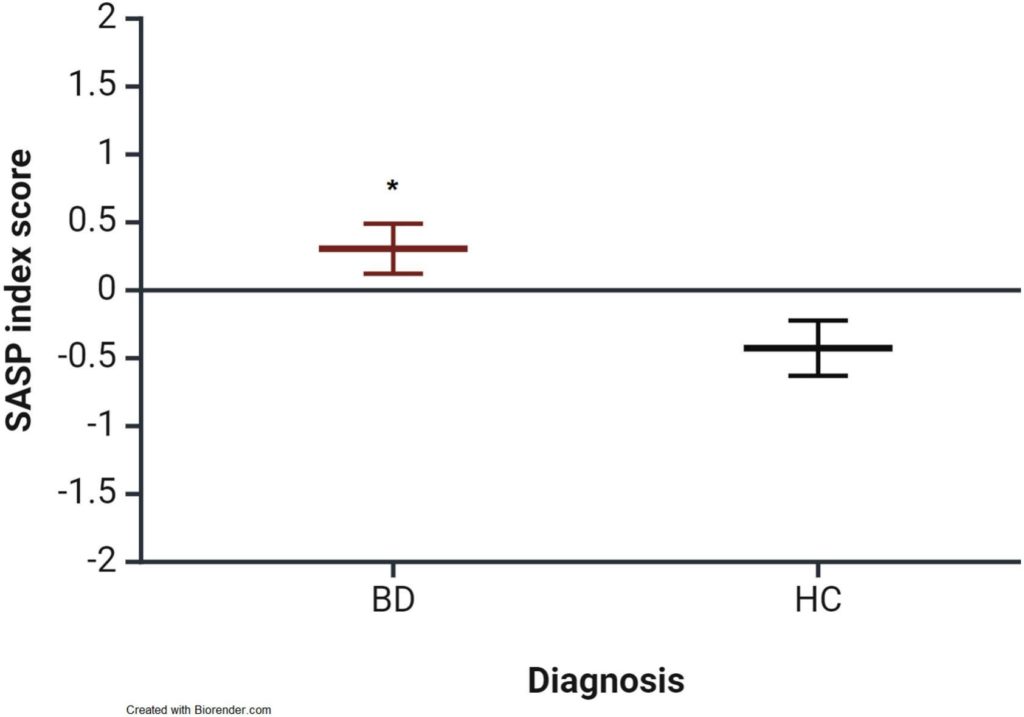 A graph showing that the SASP index score is almost 1 point higher in people with bipolar disorder. 