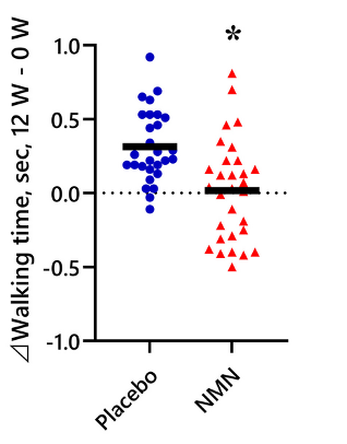 Graph showing walking data.