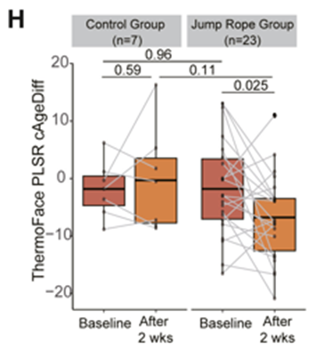 The biological age of individuals who jumped rope for two weeks dropped about five years.