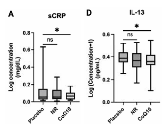 CoQ10 lowered inflammation-associated CRP and IL-13 protein levels.