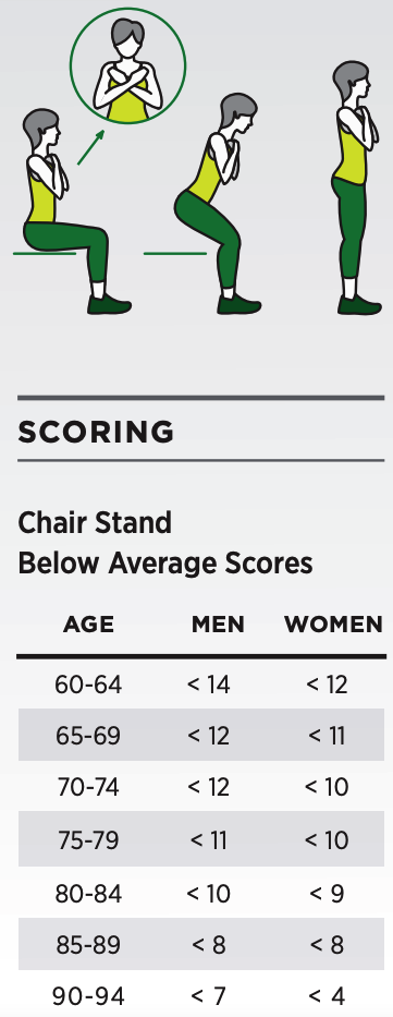 A diagram of the chair stand test. It also shows the below average scores for each age group. 