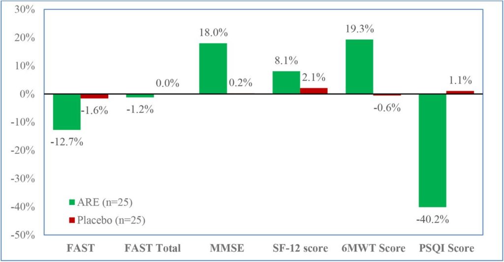 Data showing the percent changes in frailty, cognition, sleep, walking speed, and quality of life. 