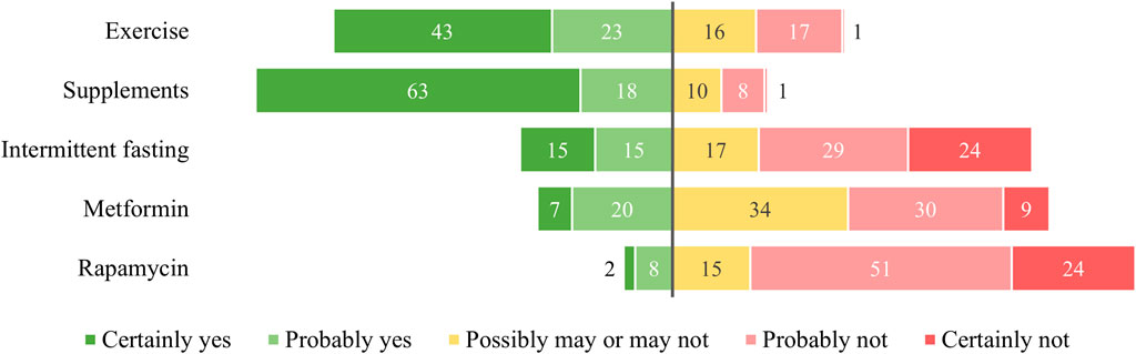 The results of the survey. 