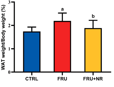 Bar graph.