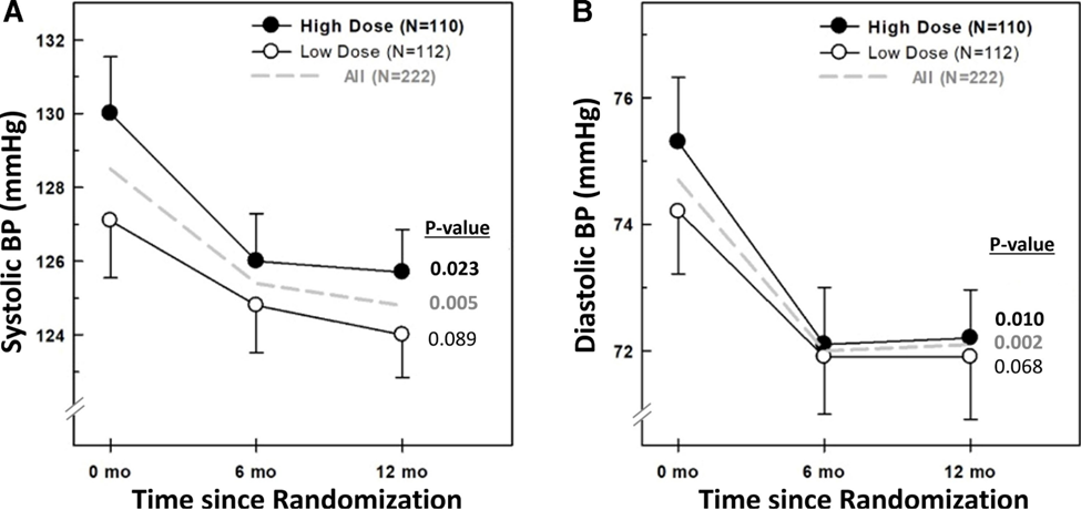 Higher doses of vitamin D were associated with lowering systolic and diastolic blood pressure.