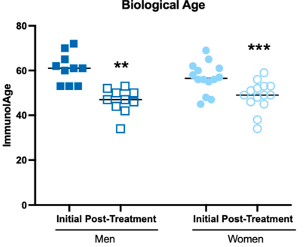 A graph showing the biological age data.