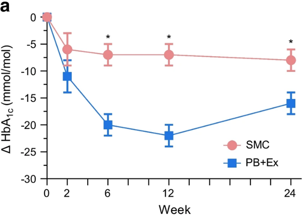 The lifestyle intervention of a plant-based diet with exercise in addition to medicine lowered HbA1c levels better than medicine alone.