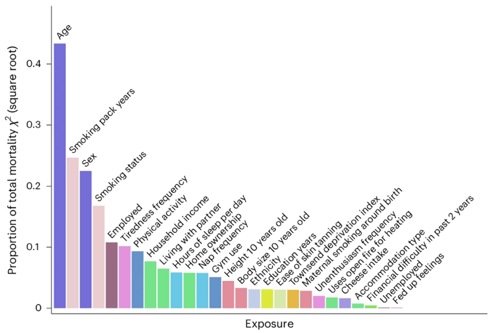 About 17% of premature mortality is attributable to 25 environmental exposures.