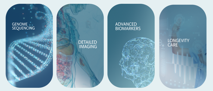 Human Longevity's preventive strategy based on precision medicine includes genome sequencing, detailed imaging, advanced biomarker evaluations, and longevity care.