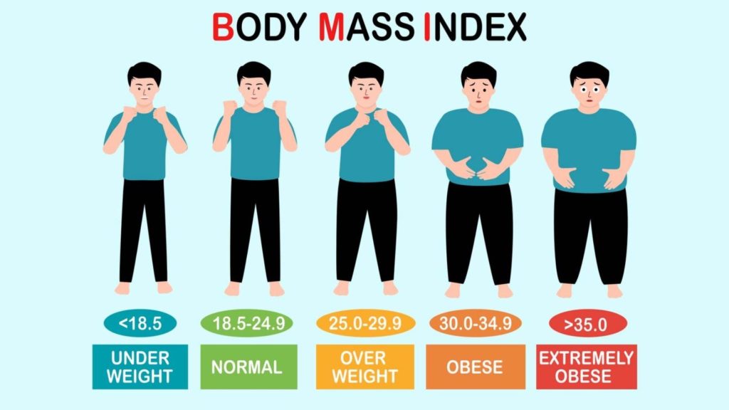 The image shows the B.M.I. values for classifying underweight, normal, overweight, obese, and extremely obese people. 