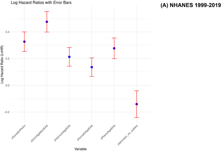 The GrimAge epigenetic test associated more strongly with mortality than four other epigenetic aging clocks, as well as telomere length.