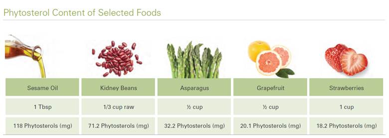 Foods high in phytosterols include sesame oil, kidney beans, asparagus, grapefruit, and strawberries.