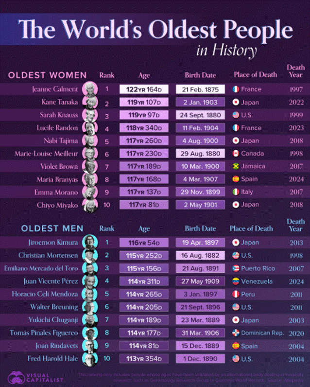 A table of the world's longest-lived women and men