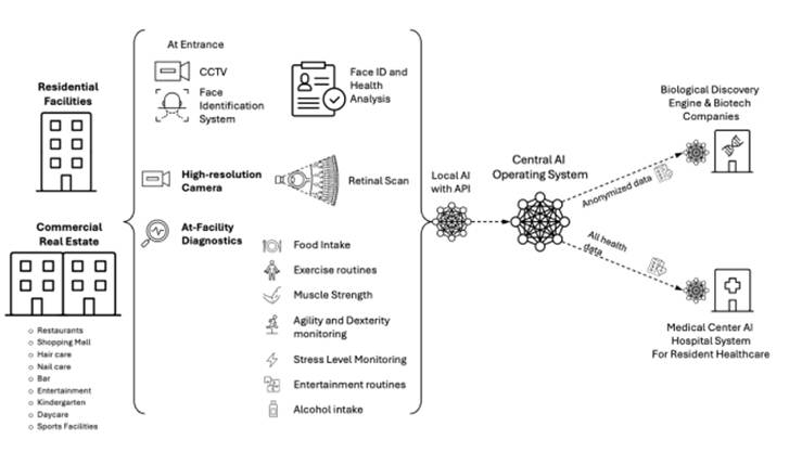 The multi-layered, AI-driven continuous monitoring of resident health parameters would provide valuable data for biotechnology and medical research on longevity.