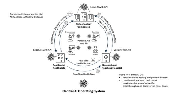 The AI operating system installed into the integration hubs would combine real-time data collection, health monitoring, and clinical services, all refined with AI-driven biotechnology research.