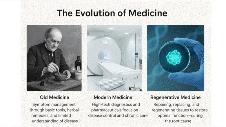 Medicine used in the old days treated symptoms with rudimentary treatments, modern medicine uses high-tech diagnostics and pharmaceuticals, and future regenerative medicine may tackle root causes of aging with treatments like gene therapy.