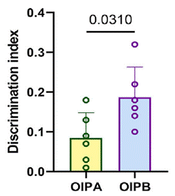 β-hydroxybutyrate supplemental injections significantly improved scores on a memory assessment.