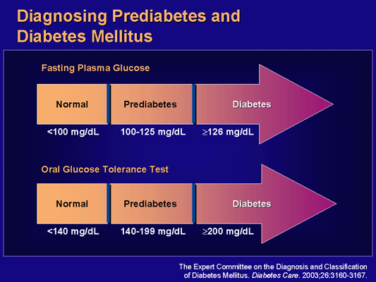 A chart showing the blood glucose levels that determine pre-diabetes and diabetes diagnoses. 