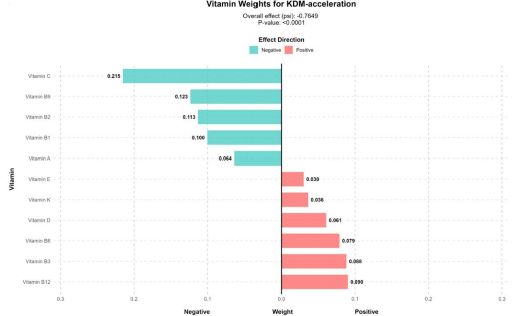 For one of the biological aging models, the KDM-acceleration model, vitamin C was most significantly associated with reduced biological aging