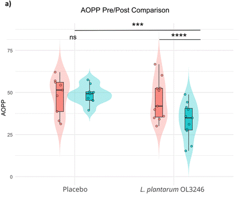 Supplementation with a strain of L. plantaris significantly lowered circulating AOPP levels in older adults.