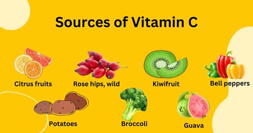 Sources of vitamin C include citrus fruits, kiwifruit, bell peppers, potatoes, broccoli, and guava.