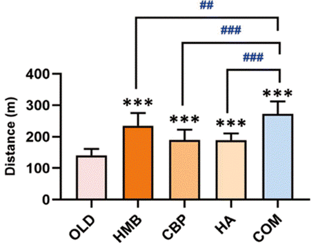 The combination of supplements enhanced the distance run until exhaustion better than any of the supplements on its own.