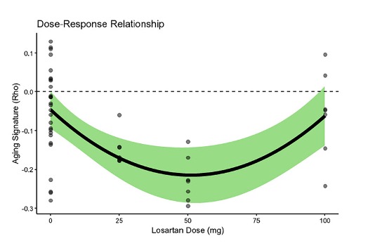A U-shaped curve that is lowest when the concentration of losartan is 50 milligrams. 