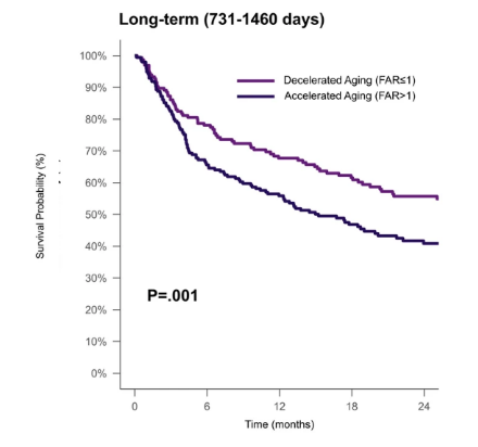 Cancer patients with FAR scores indicating accelerated aging had lower survival probabilities than those with decelerated aging.