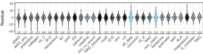 Delayed-release alpha-ketoglutarate supplementation was more significantly associated with lower biological age than any other supplement assessed.