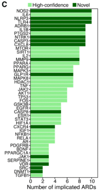 The AI-guided pipeline identified 45 aging-associated gene targets.