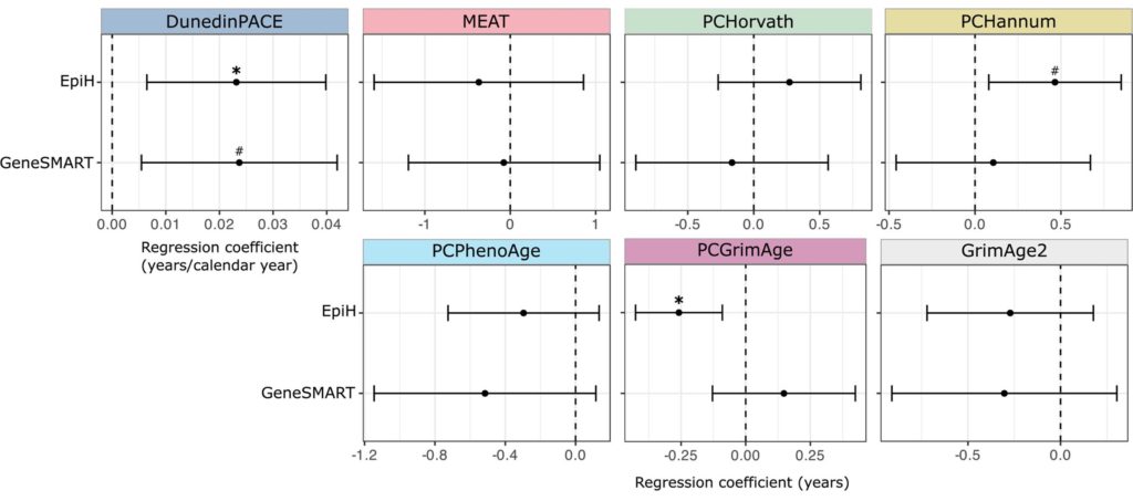 Forest-plot style grid of regression coefficients (years) for EpIh and GeneSMART across seven clocks (DunedinPACE, MEAT, PCHorvath, PCHannum, PCPhenoAge, PCCrimAge, GrimAge2); each panel shows a point estimate with horizontal error bars and a dashed vertical line at zero, with the x-axis labeled Regression coefficient (years).